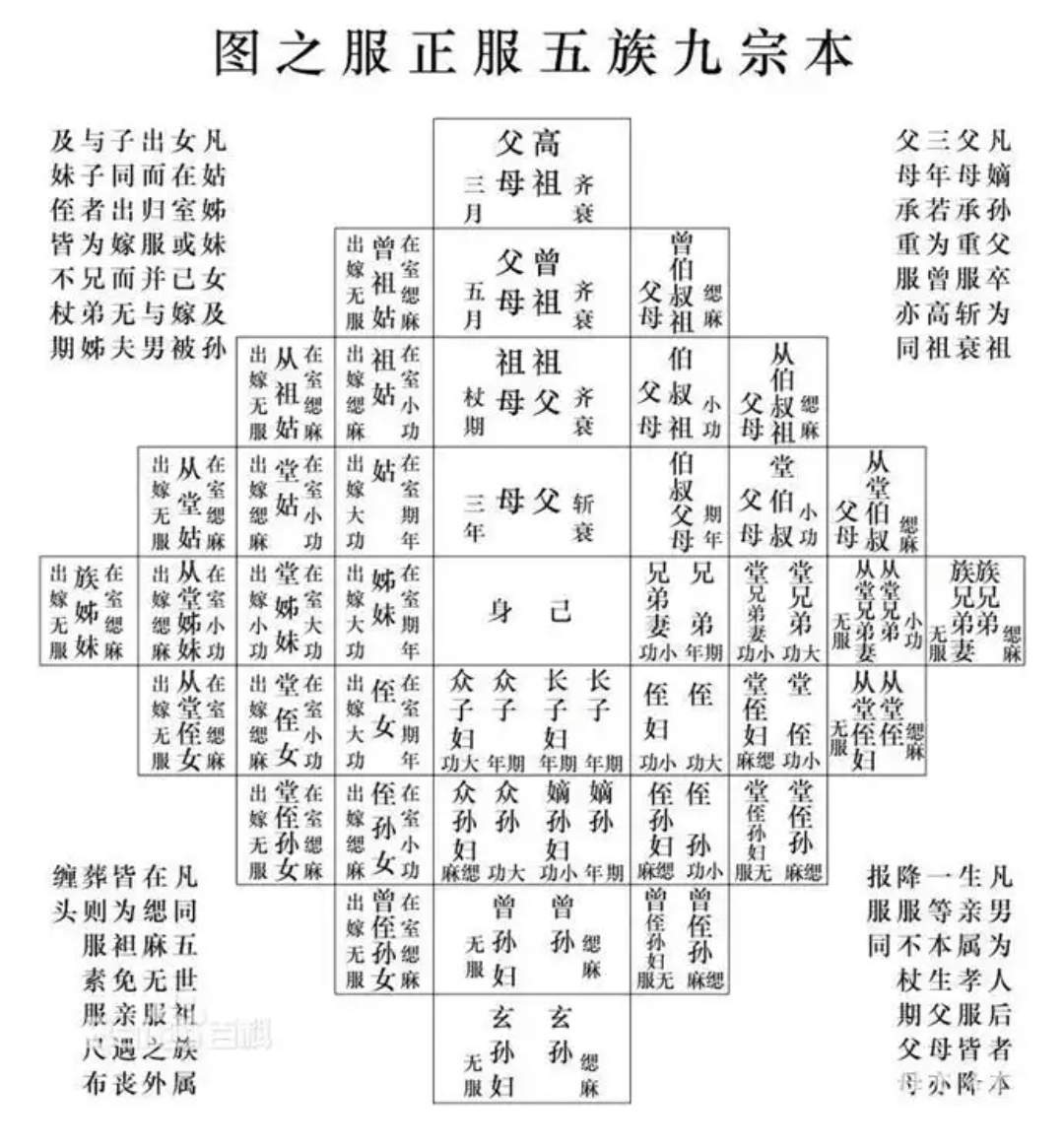 何为九族五服